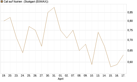 Call auf Nutrien [BNP Paribas Emissions- und Handelsges.] Chart