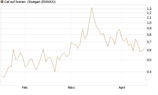 Call auf Nutrien [BNP Paribas Emissions- und Handelsges.] Chart