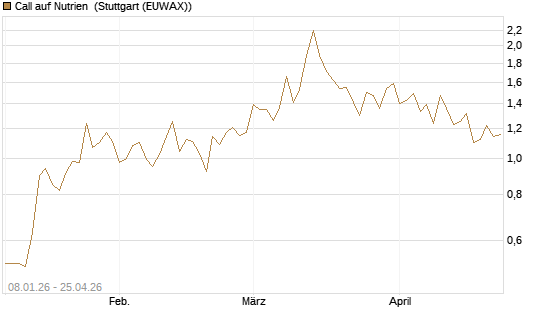 Call auf Nutrien [BNP Paribas Emissions- und Handelsges.] Chart