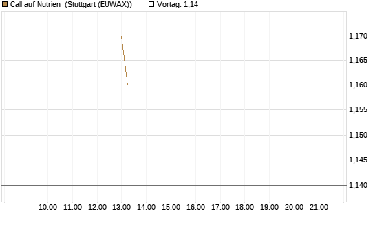 Call auf Nutrien [BNP Paribas Emissions- und Handelsges.] Chart