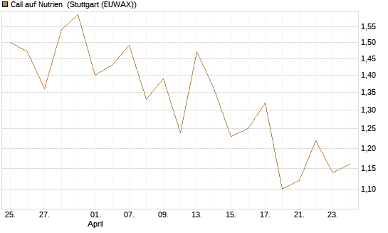 Call auf Nutrien [BNP Paribas Emissions- und Handelsges.] Chart