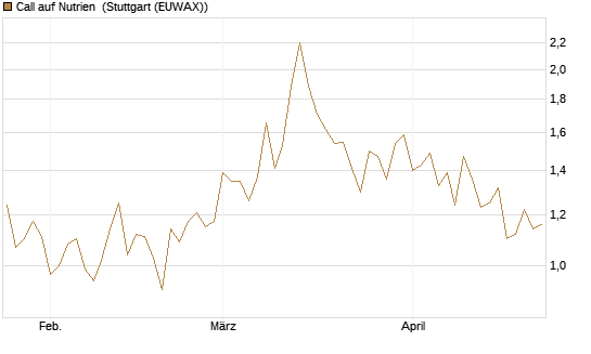 Call auf Nutrien [BNP Paribas Emissions- und Handelsges.] Chart