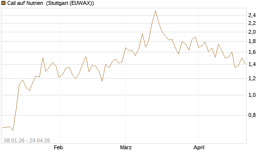 Call auf Nutrien [BNP Paribas Emissions- und Handelsges.] Chart
