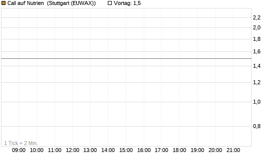 Call auf Nutrien [BNP Paribas Emissions- und Handelsges.] Chart