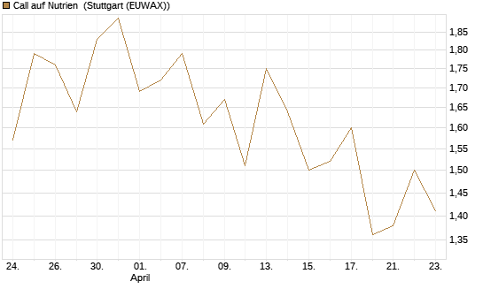 Call auf Nutrien [BNP Paribas Emissions- und Handelsges.] Chart