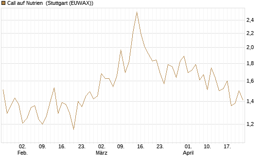 Call auf Nutrien [BNP Paribas Emissions- und Handelsges.] Chart
