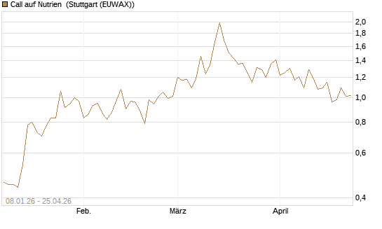 Call auf Nutrien [BNP Paribas Emissions- und Handelsges.] Chart