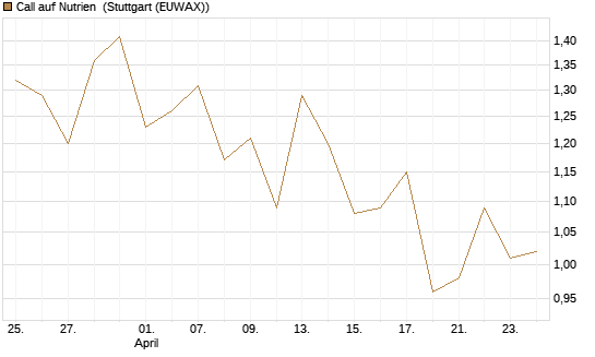 Call auf Nutrien [BNP Paribas Emissions- und Handelsges.] Chart