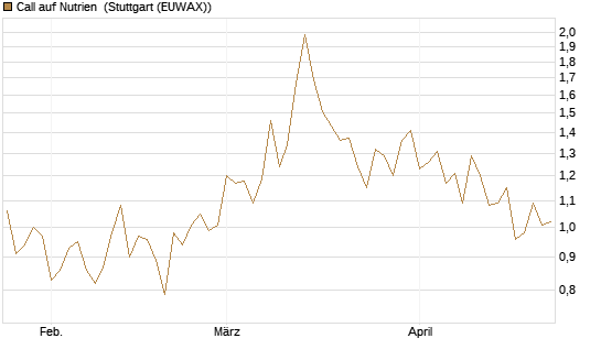 Call auf Nutrien [BNP Paribas Emissions- und Handelsges.] Chart