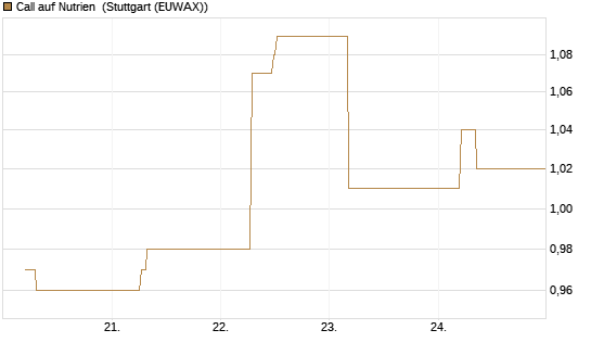 Call auf Nutrien [BNP Paribas Emissions- und Handelsges.] Chart