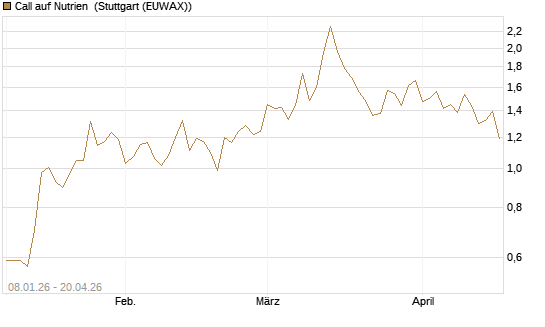 Call auf Nutrien [BNP Paribas Emissions- und Handelsges.] Chart