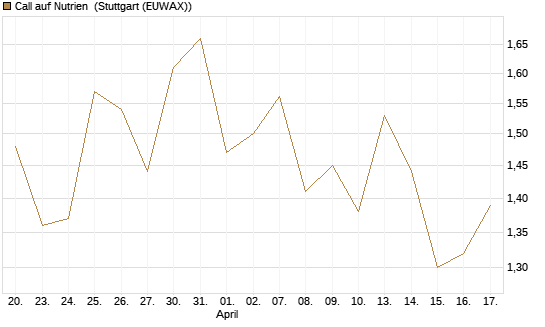 Call auf Nutrien [BNP Paribas Emissions- und Handelsges.] Chart