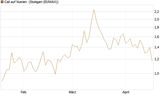 Call auf Nutrien [BNP Paribas Emissions- und Handelsges.] Chart