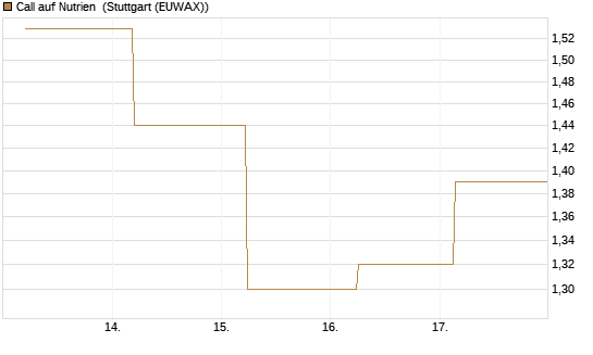 Call auf Nutrien [BNP Paribas Emissions- und Handelsges.] Chart