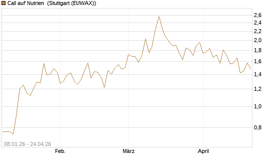 Call auf Nutrien [BNP Paribas Emissions- und Handelsges.] Chart