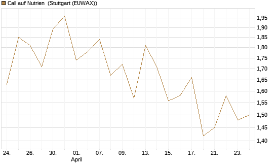 Call auf Nutrien [BNP Paribas Emissions- und Handelsges.] Chart