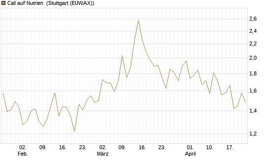 Call auf Nutrien [BNP Paribas Emissions- und Handelsges.] Chart