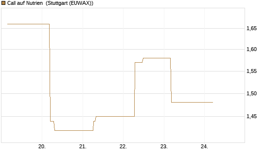 Call auf Nutrien [BNP Paribas Emissions- und Handelsges.] Chart