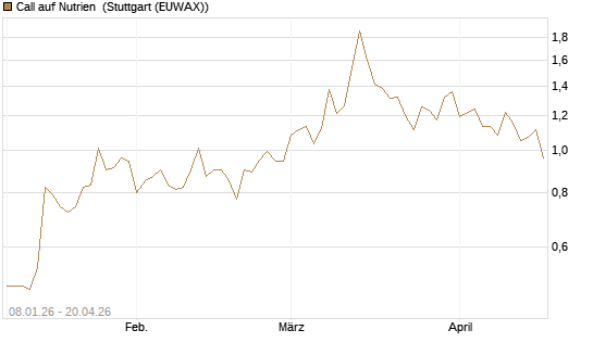 Call auf Nutrien [BNP Paribas Emissions- und Handelsges.] Chart