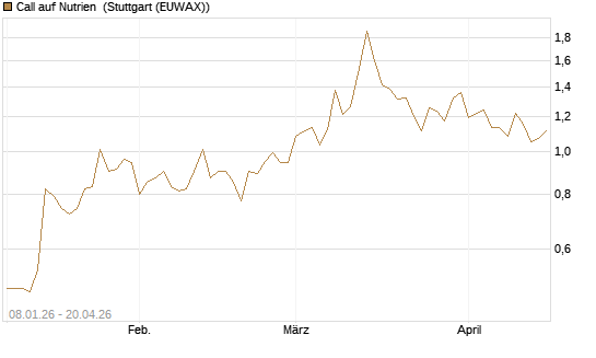 Call auf Nutrien [BNP Paribas Emissions- und Handelsges.] Chart