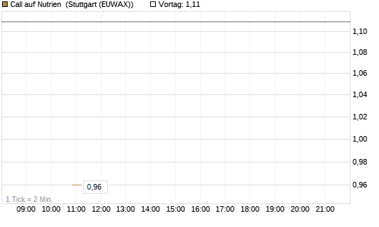 Call auf Nutrien [BNP Paribas Emissions- und Handelsges.] Chart