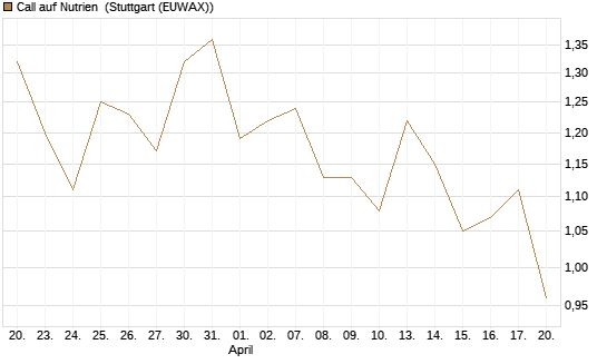 Call auf Nutrien [BNP Paribas Emissions- und Handelsges.] Chart
