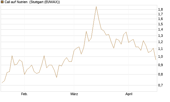 Call auf Nutrien [BNP Paribas Emissions- und Handelsges.] Chart