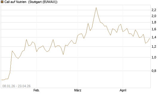Call auf Nutrien [BNP Paribas Emissions- und Handelsges.] Chart