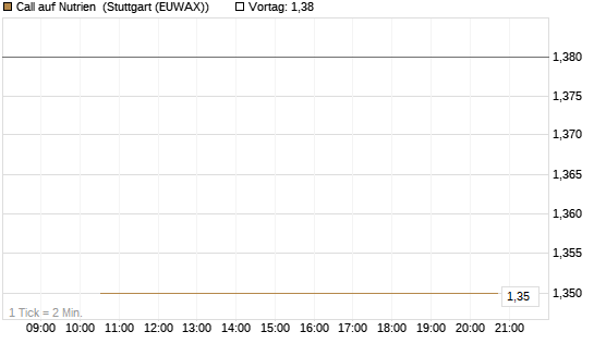 Call auf Nutrien [BNP Paribas Emissions- und Handelsges.] Chart