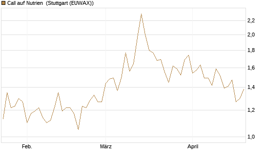 Call auf Nutrien [BNP Paribas Emissions- und Handelsges.] Chart