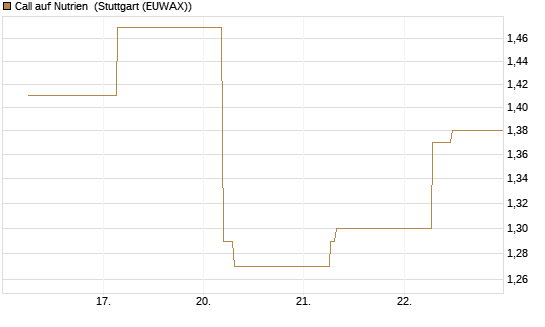 Call auf Nutrien [BNP Paribas Emissions- und Handelsges.] Chart