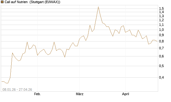 Call auf Nutrien [BNP Paribas Emissions- und Handelsges.] Chart