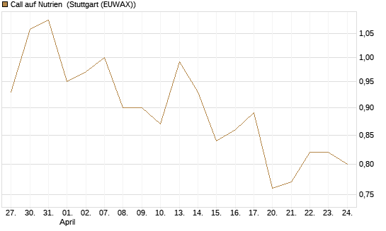 Call auf Nutrien [BNP Paribas Emissions- und Handelsges.] Chart