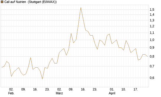 Call auf Nutrien [BNP Paribas Emissions- und Handelsges.] Chart