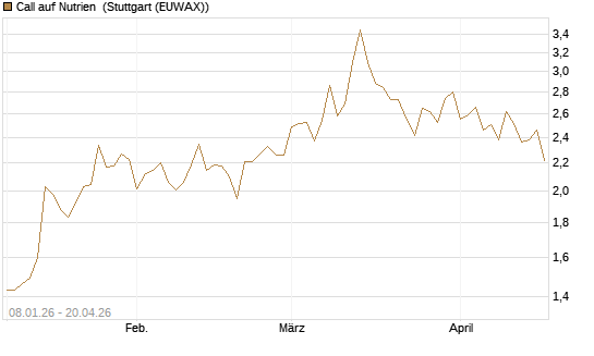 Call auf Nutrien [BNP Paribas Emissions- und Handelsges.] Chart