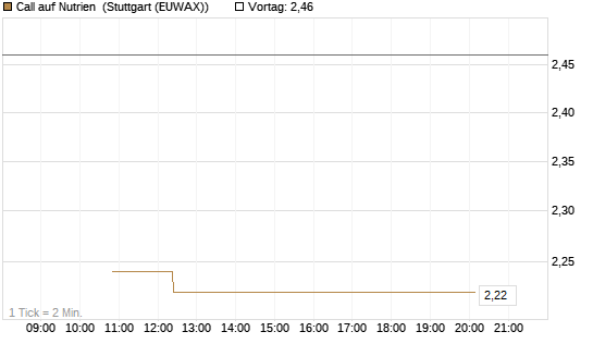 Call auf Nutrien [BNP Paribas Emissions- und Handelsges.] Chart