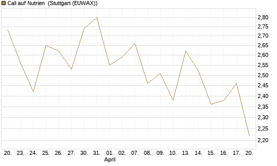 Call auf Nutrien [BNP Paribas Emissions- und Handelsges.] Chart