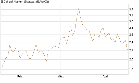 Call auf Nutrien [BNP Paribas Emissions- und Handelsges.] Chart