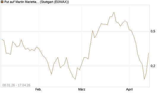 Put auf Martin Marietta Materials, Inc [J.P. Morgan Structured Products B.V.] Chart