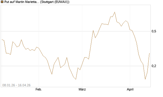 Put auf Martin Marietta Materials, Inc [J.P. Morgan Structured Products B.V.] Chart