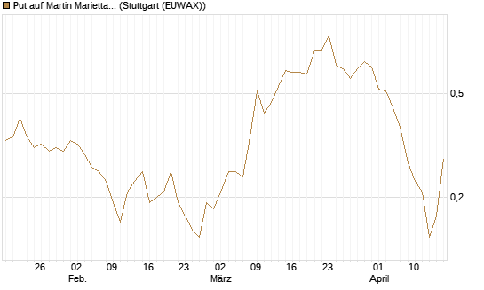 Put auf Martin Marietta Materials, Inc [J.P. Morgan Structured Products B.V.] Chart