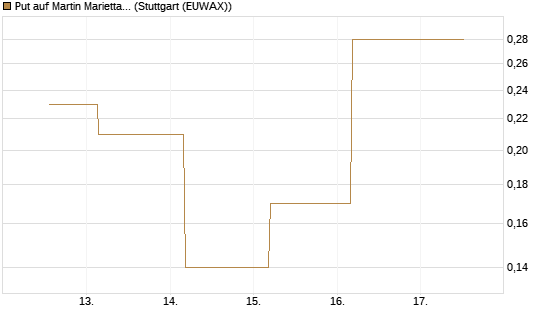 Put auf Martin Marietta Materials, Inc [J.P. Morgan Structured Products B.V.] Chart