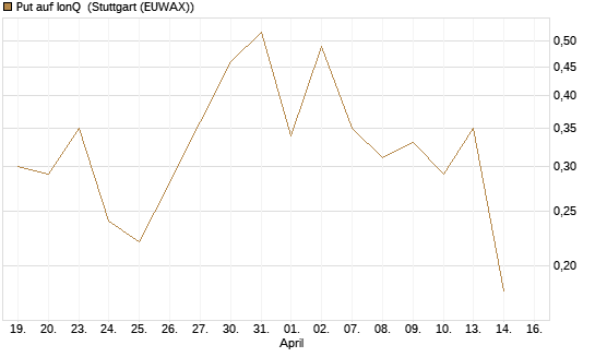 Put auf IonQ [J.P. Morgan Structured Products B.V.] Chart