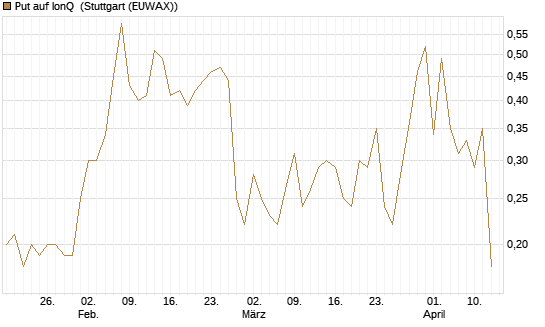 Put auf IonQ [J.P. Morgan Structured Products B.V.] Chart