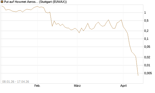 Put auf Howmet Aerospace [J.P. Morgan Structured Products B.V.] Chart
