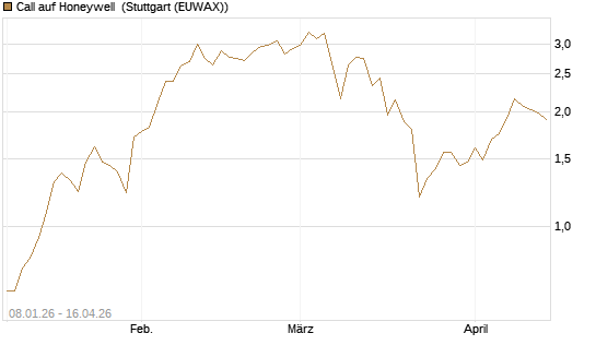Call auf Honeywell [J.P. Morgan Structured Products B.V.] Chart