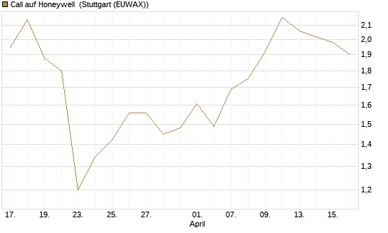 Call auf Honeywell [J.P. Morgan Structured Products B.V.] Chart