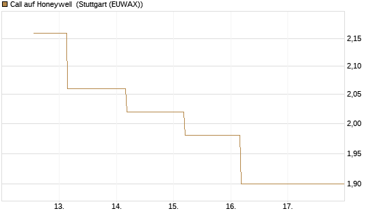 Call auf Honeywell [J.P. Morgan Structured Products B.V.] Chart