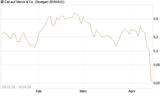 Call auf Merck & Co [J.P. Morgan Structured Products B.V.] Chart