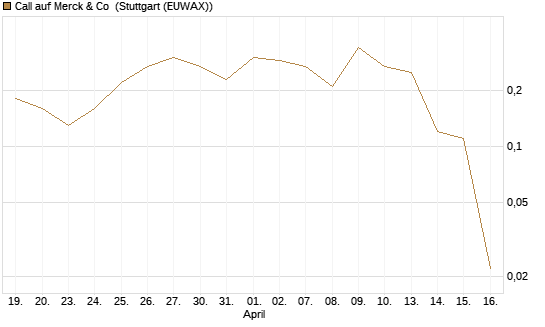 Call auf Merck & Co [J.P. Morgan Structured Products B.V.] Chart
